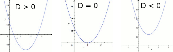 Three types of parabola depending on discriminant value