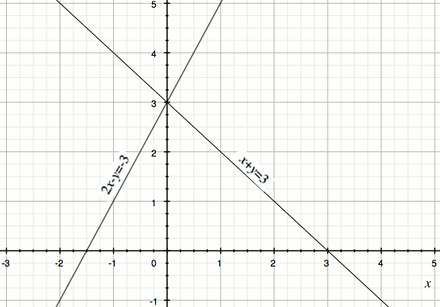 Graf dari kedua persamaan menunjukkan titik potong garis-garis persamaan.